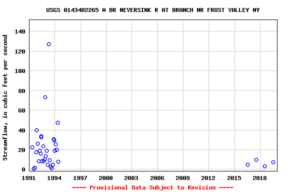 Graph of streamflow measurement data at USGS 0143402265 W BR NEVERSINK R AT BRANCH NR FROST VALLEY NY