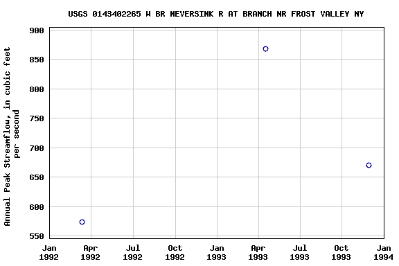 Graph of annual maximum streamflow at USGS 0143402265 W BR NEVERSINK R AT BRANCH NR FROST VALLEY NY