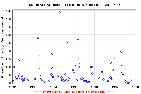 Graph of streamflow measurement data at USGS 01434073 NORTH SHELTER CREEK NEAR FROST VALLEY NY