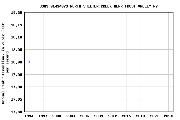 Graph of annual maximum streamflow at USGS 01434073 NORTH SHELTER CREEK NEAR FROST VALLEY NY