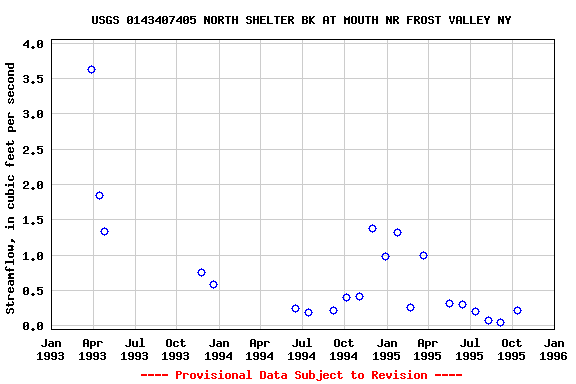 Graph of streamflow measurement data at USGS 0143407405 NORTH SHELTER BK AT MOUTH NR FROST VALLEY NY