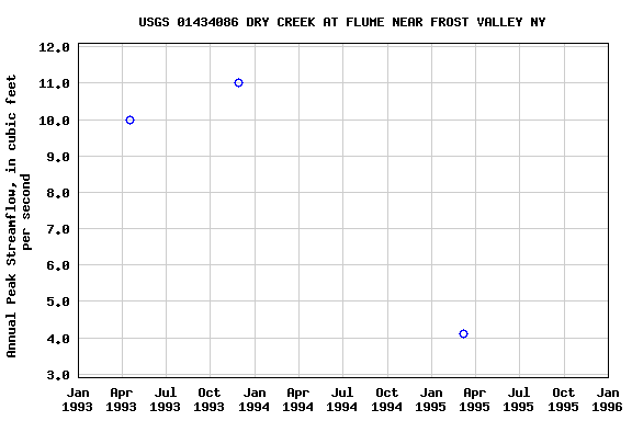 Graph of annual maximum streamflow at USGS 01434086 DRY CREEK AT FLUME NEAR FROST VALLEY NY