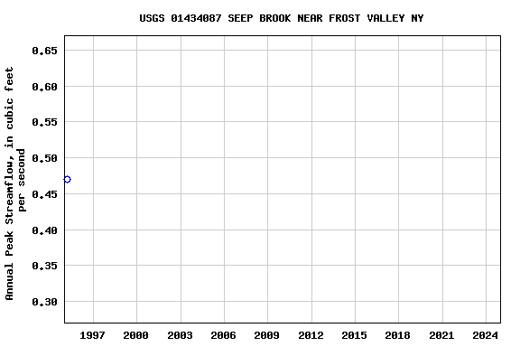 Graph of annual maximum streamflow at USGS 01434087 SEEP BROOK NEAR FROST VALLEY NY