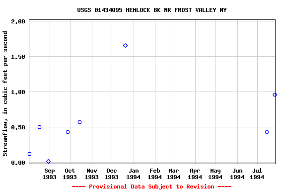 Graph of streamflow measurement data at USGS 01434095 HEMLOCK BK NR FROST VALLEY NY