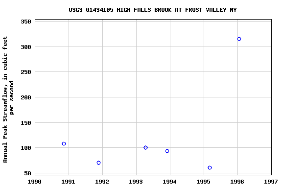 Graph of annual maximum streamflow at USGS 01434105 HIGH FALLS BROOK AT FROST VALLEY NY