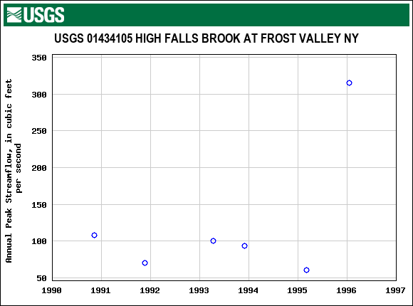 Graph of annual maximum streamflow at USGS 01434105 HIGH FALLS BROOK AT FROST VALLEY NY