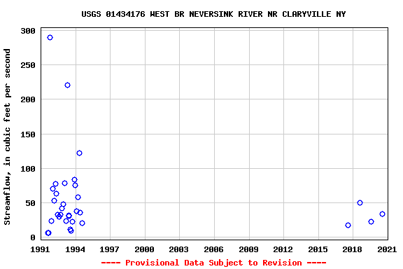 Graph of streamflow measurement data at USGS 01434176 WEST BR NEVERSINK RIVER NR CLARYVILLE NY