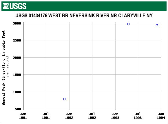 Graph of annual maximum streamflow at USGS 01434176 WEST BR NEVERSINK RIVER NR CLARYVILLE NY