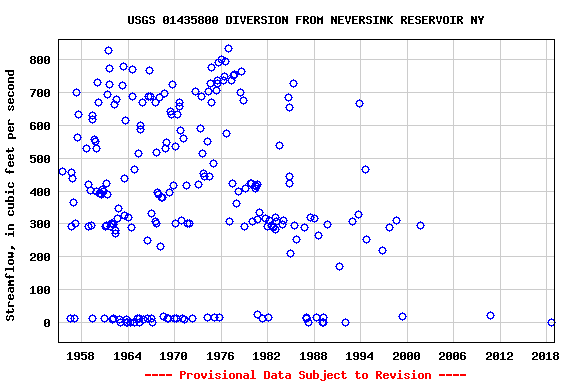 Graph of streamflow measurement data at USGS 01435800 DIVERSION FROM NEVERSINK RESERVOIR NY