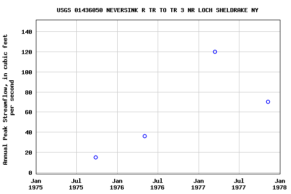 Graph of annual maximum streamflow at USGS 01436050 NEVERSINK R TR TO TR 3 NR LOCH SHELDRAKE NY