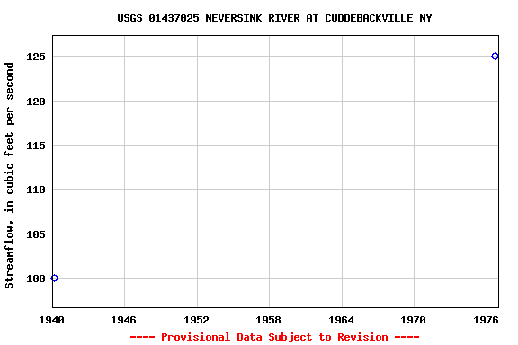 Graph of streamflow measurement data at USGS 01437025 NEVERSINK RIVER AT CUDDEBACKVILLE NY