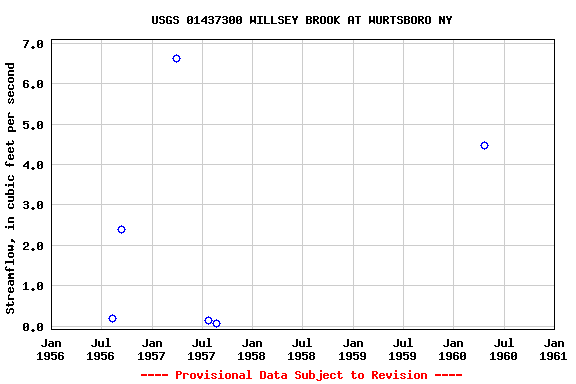 Graph of streamflow measurement data at USGS 01437300 WILLSEY BROOK AT WURTSBORO NY