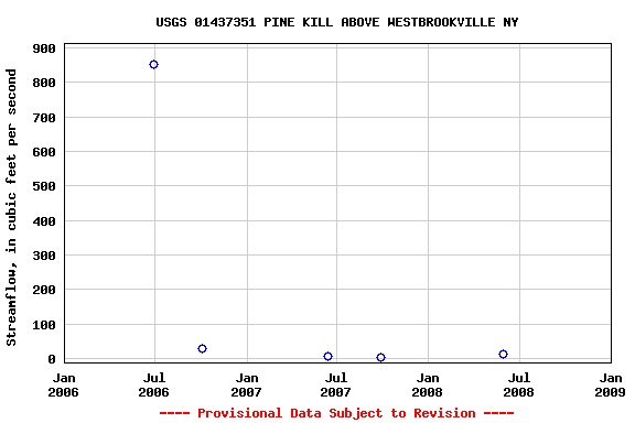 Graph of streamflow measurement data at USGS 01437351 PINE KILL ABOVE WESTBROOKVILLE NY