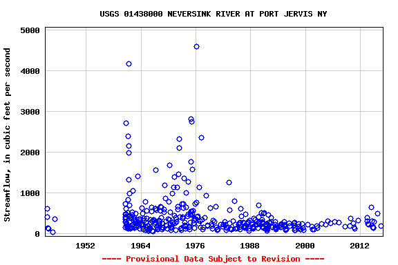 Graph of streamflow measurement data at USGS 01438000 NEVERSINK RIVER AT PORT JERVIS NY