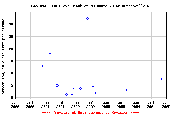 Graph of streamflow measurement data at USGS 01438090 Clove Brook at NJ Route 23 at Duttonville NJ