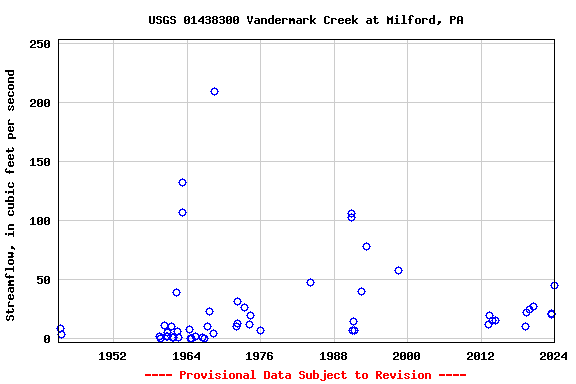 Graph of streamflow measurement data at USGS 01438300 Vandermark Creek at Milford, PA