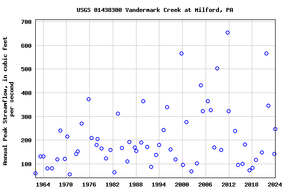 Graph of annual maximum streamflow at USGS 01438300 Vandermark Creek at Milford, PA