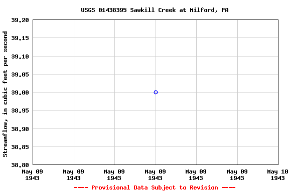 Graph of streamflow measurement data at USGS 01438395 Sawkill Creek at Milford, PA