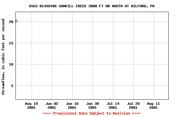 Graph of streamflow measurement data at USGS 01438396 SAWKILL CREEK 2000 FT AB MOUTH AT MILFORD, PA