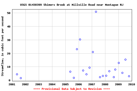 Graph of streamflow measurement data at USGS 01438399 Shimers Brook at Millville Road near Montague NJ