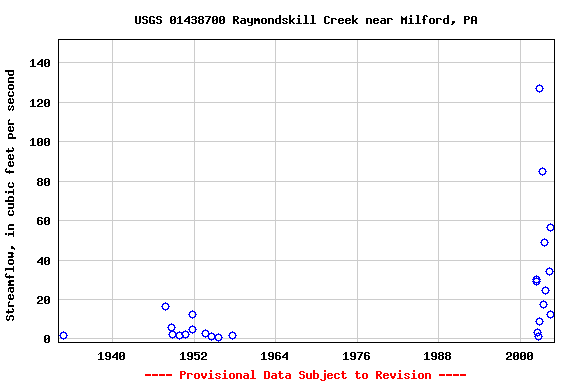 Graph of streamflow measurement data at USGS 01438700 Raymondskill Creek near Milford, PA