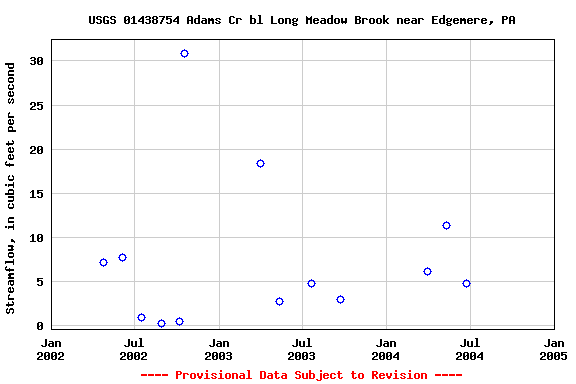 Graph of streamflow measurement data at USGS 01438754 Adams Cr bl Long Meadow Brook near Edgemere, PA