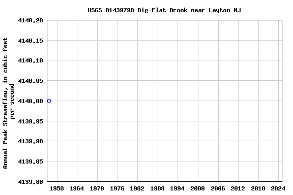 Graph of annual maximum streamflow at USGS 01439790 Big Flat Brook near Layton NJ