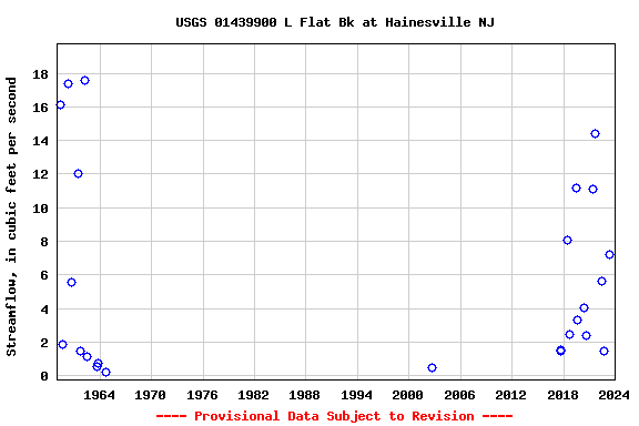 Graph of streamflow measurement data at USGS 01439900 L Flat Bk at Hainesville NJ