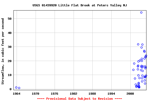 Graph of streamflow measurement data at USGS 01439920 Little Flat Brook at Peters Valley NJ