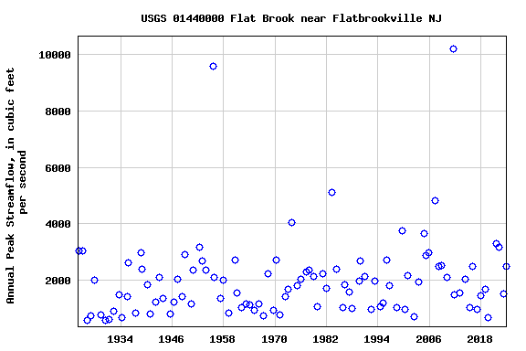 Graph of annual maximum streamflow at USGS 01440000 Flat Brook near Flatbrookville NJ