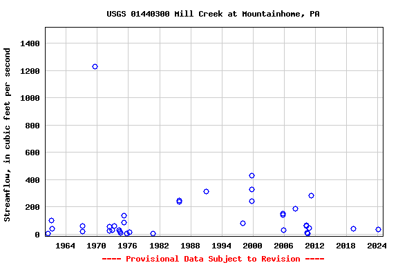 Graph of streamflow measurement data at USGS 01440300 Mill Creek at Mountainhome, PA