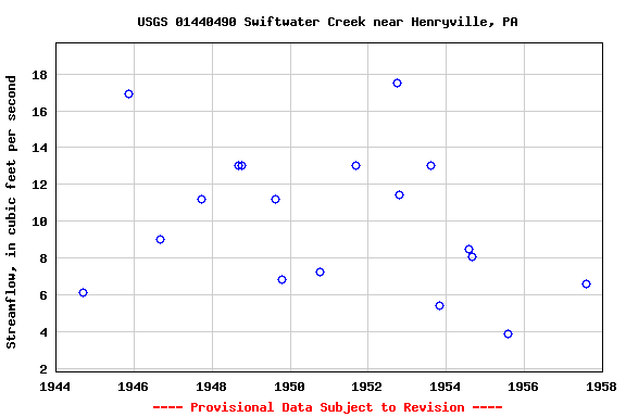 Graph of streamflow measurement data at USGS 01440490 Swiftwater Creek near Henryville, PA