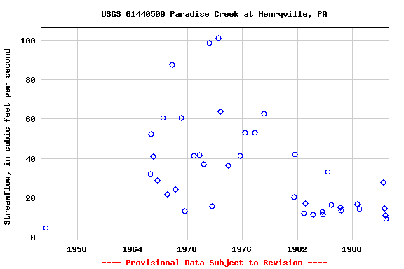 Graph of streamflow measurement data at USGS 01440500 Paradise Creek at Henryville, PA