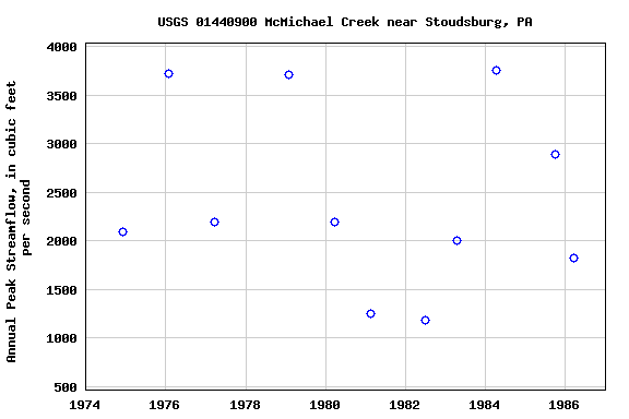 Graph of annual maximum streamflow at USGS 01440900 McMichael Creek near Stoudsburg, PA