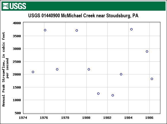 Graph of annual maximum streamflow at USGS 01440900 McMichael Creek near Stoudsburg, PA