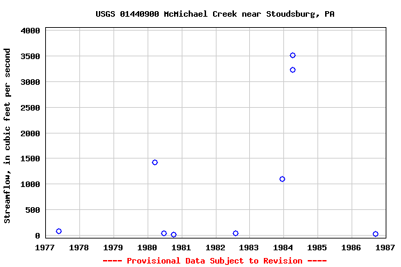 Graph of streamflow measurement data at USGS 01440900 McMichael Creek near Stoudsburg, PA