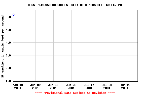 Graph of streamflow measurement data at USGS 01442550 MARSHALLS CREEK NEAR MARSHALLS CREEK, PA