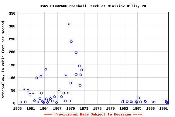 Graph of streamflow measurement data at USGS 01442600 Marshall Creek at Minisink Hills, PA