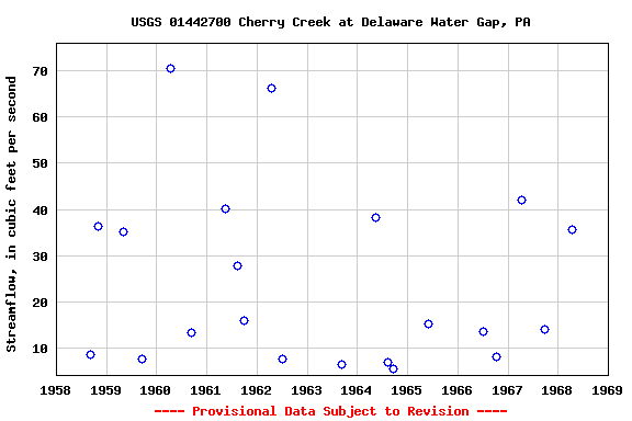 Graph of streamflow measurement data at USGS 01442700 Cherry Creek at Delaware Water Gap, PA