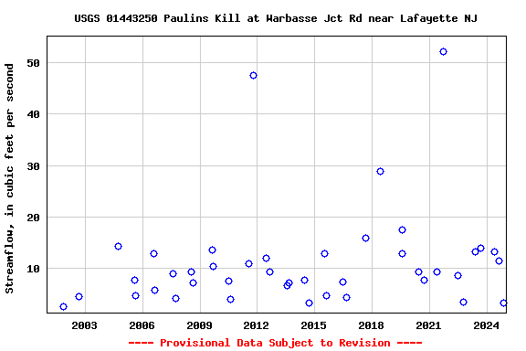 Graph of streamflow measurement data at USGS 01443250 Paulins Kill at Warbasse Jct Rd near Lafayette NJ