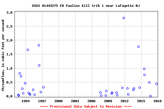 Graph of streamflow measurement data at USGS 01443275 EB Paulins Kill trib 1 near Lafayette NJ