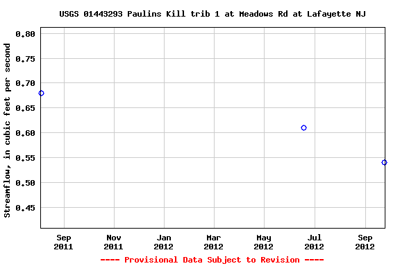 Graph of streamflow measurement data at USGS 01443293 Paulins Kill trib 1 at Meadows Rd at Lafayette NJ