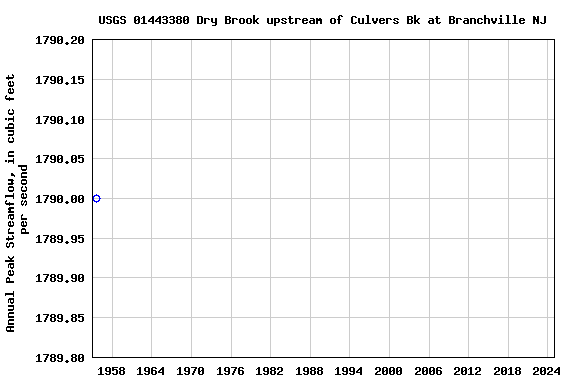 Graph of annual maximum streamflow at USGS 01443380 Dry Brook upstream of Culvers Bk at Branchville NJ