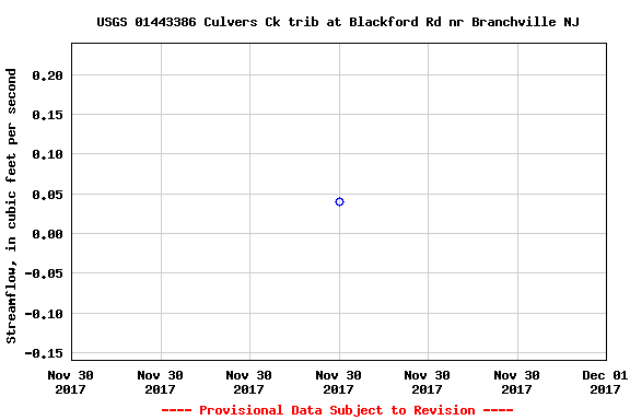 Graph of streamflow measurement data at USGS 01443386 Culvers Ck trib at Blackford Rd nr Branchville NJ