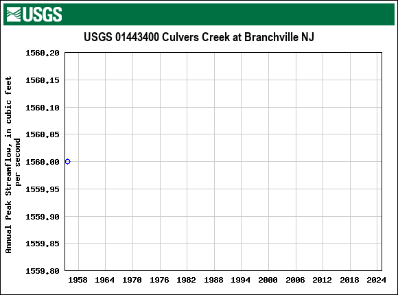 Graph of annual maximum streamflow at USGS 01443400 Culvers Creek at Branchville NJ