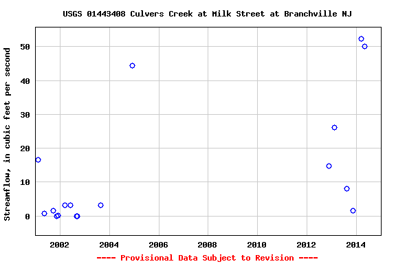 Graph of streamflow measurement data at USGS 01443408 Culvers Creek at Milk Street at Branchville NJ