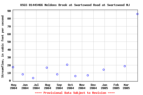 Graph of streamflow measurement data at USGS 01443466 Neldons Brook at Swartswood Road at Swartswood NJ