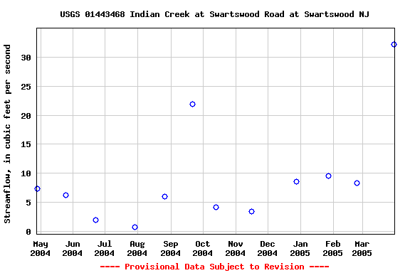 Graph of streamflow measurement data at USGS 01443468 Indian Creek at Swartswood Road at Swartswood NJ