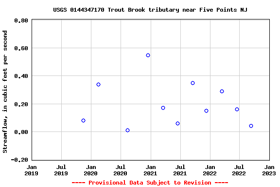 Graph of streamflow measurement data at USGS 0144347170 Trout Brook tributary near Five Points NJ