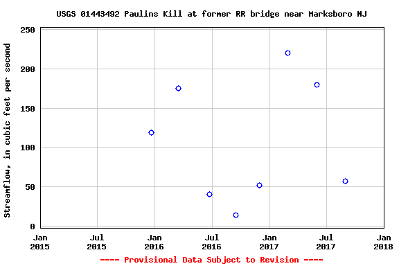 Graph of streamflow measurement data at USGS 01443492 Paulins Kill at former RR bridge near Marksboro NJ